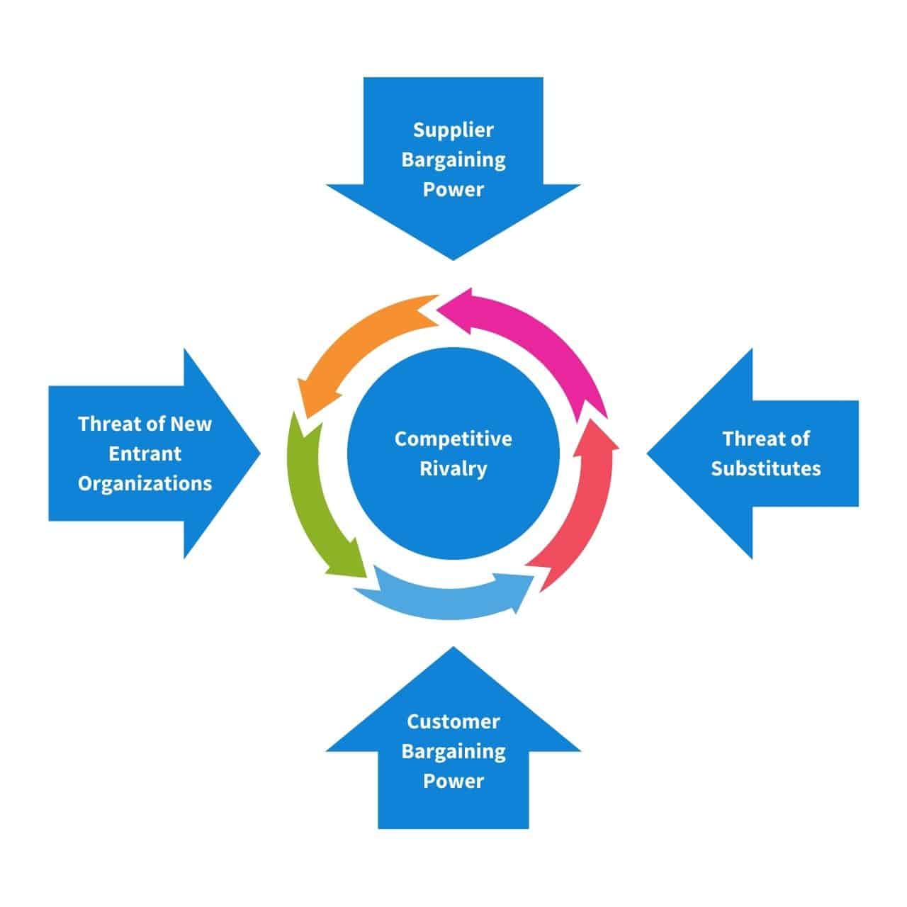 Porters Five Forces Model