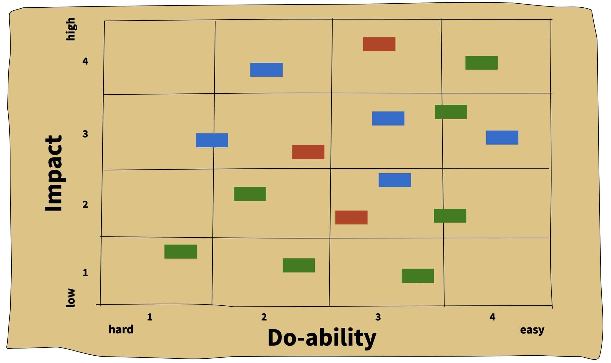 Prioritization Matrix Step 3a Scaled