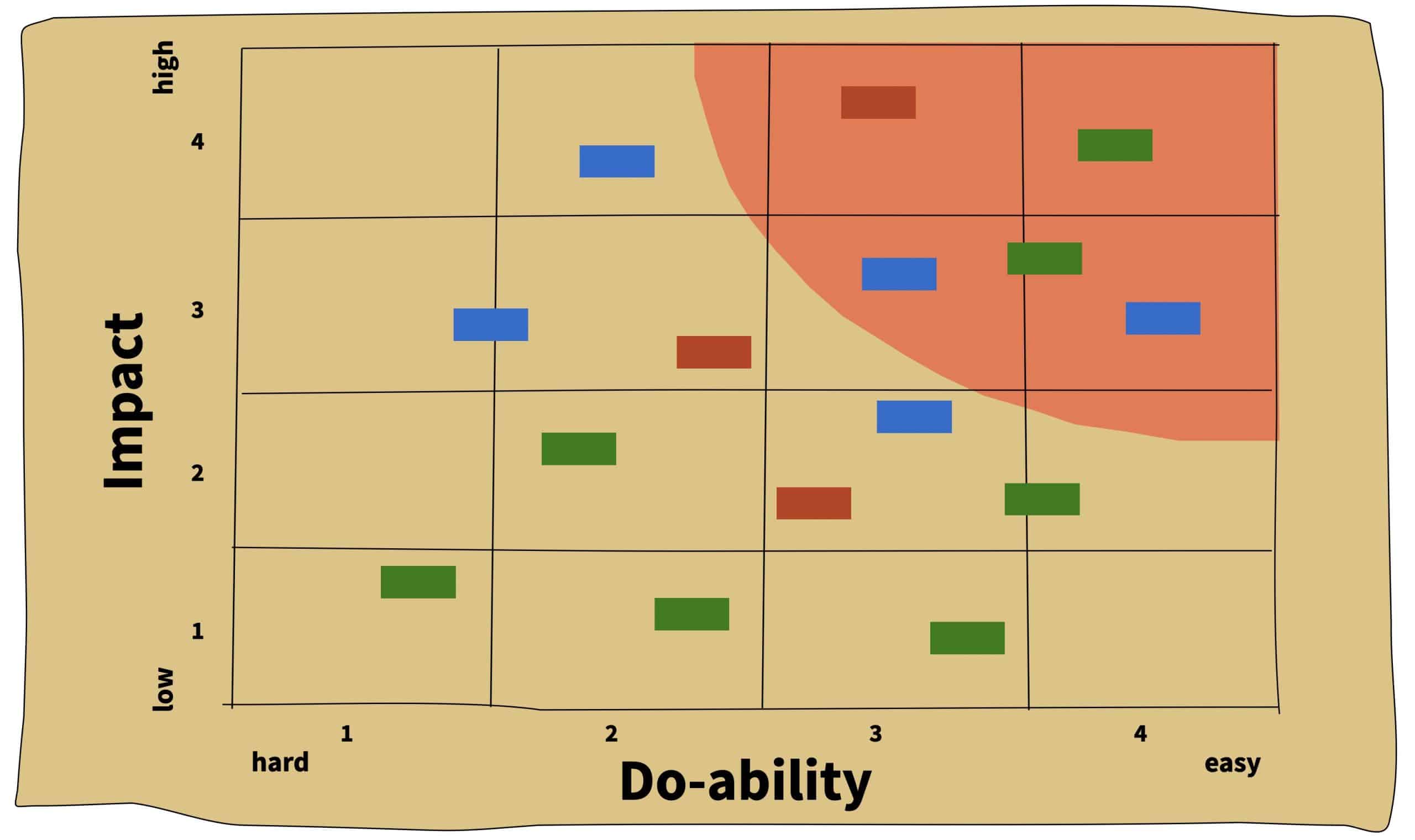 Prioritization Matrix Step 3b Scaled