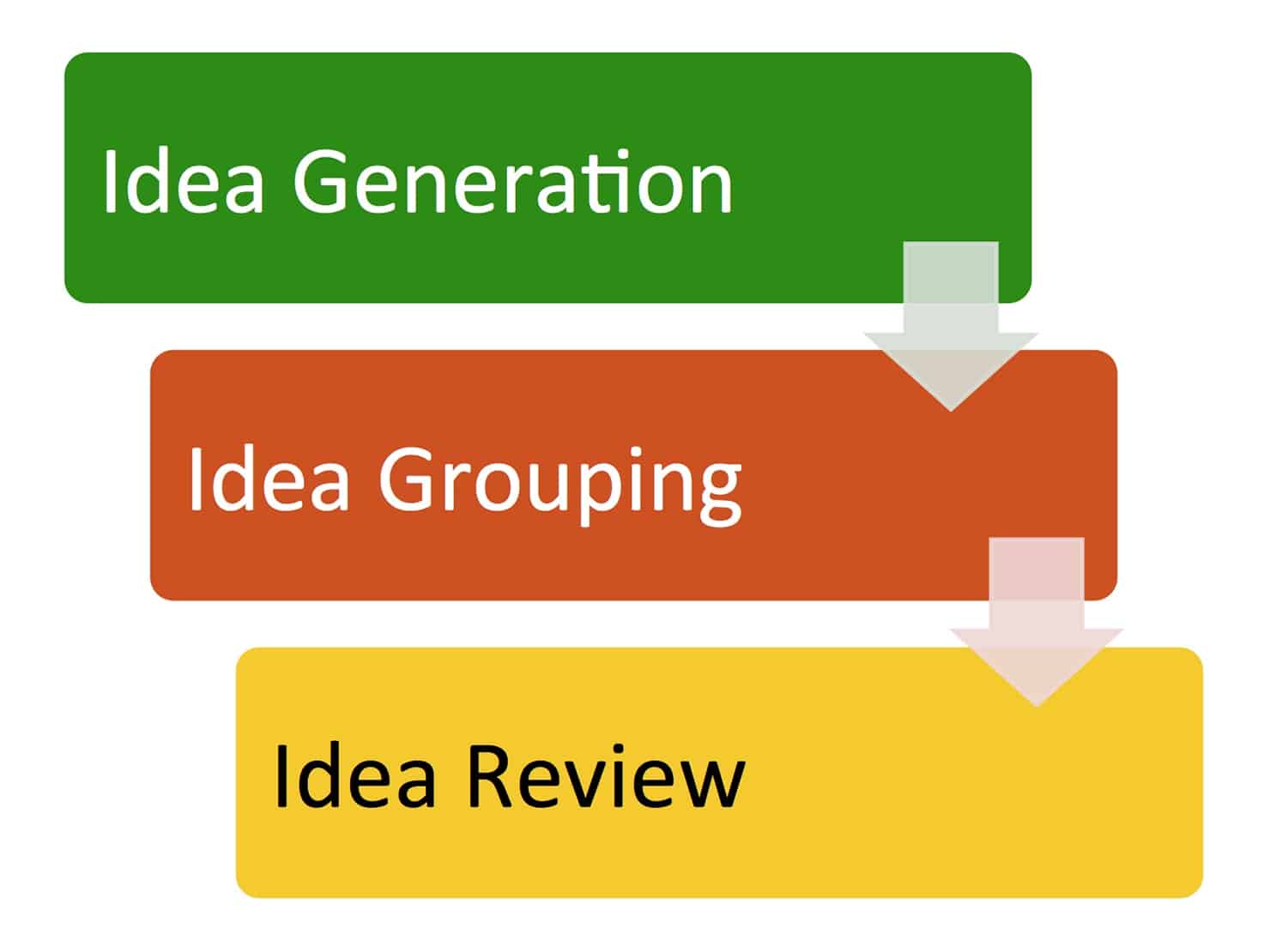 Brainstorming Process Brainstorming Process