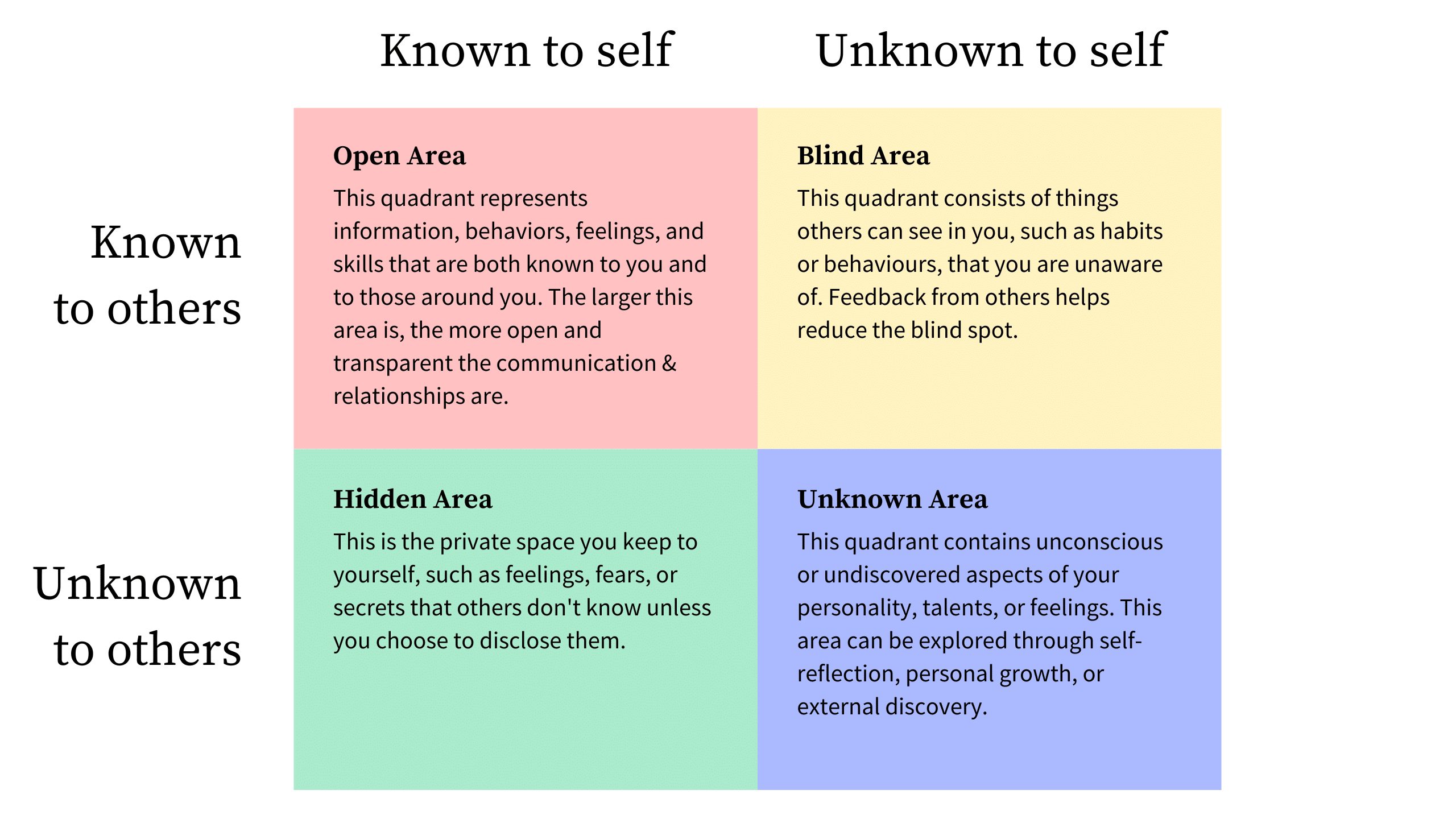 Johari Window Johari Window