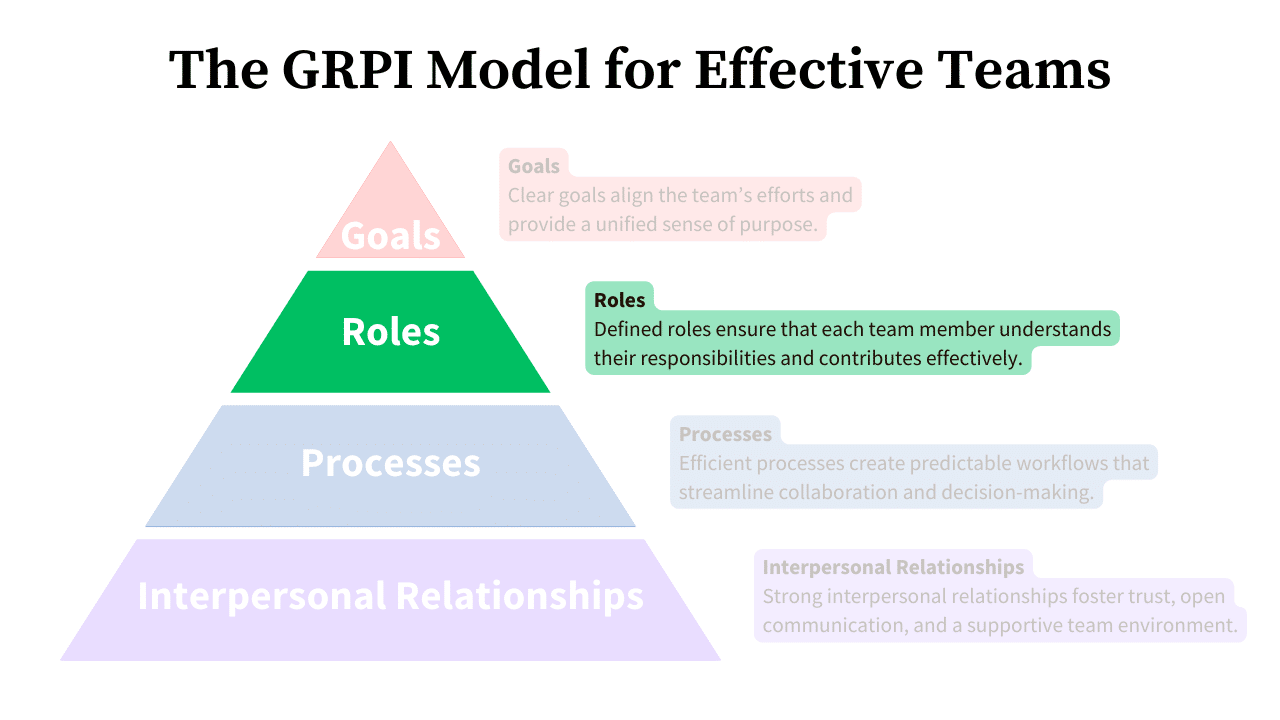 The Grpi Model Roles