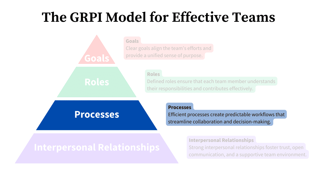 The Grpi Model Processes