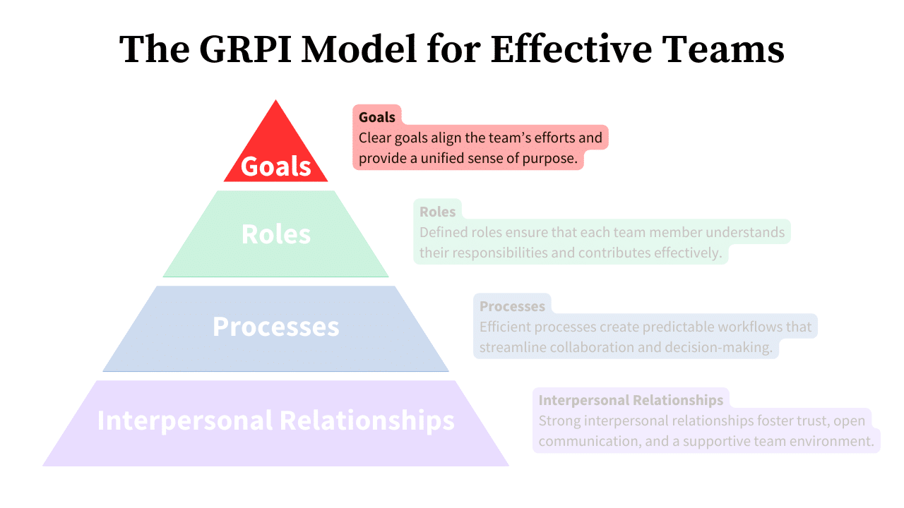 The Grpi Model Goals