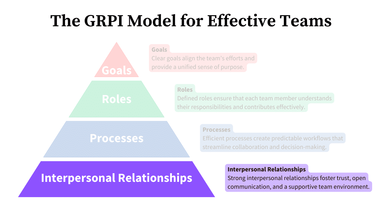 The Grpi Model Interpersonal Relationships