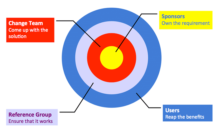 Stakeholder Mapping Types Stakeholder Mapping Types