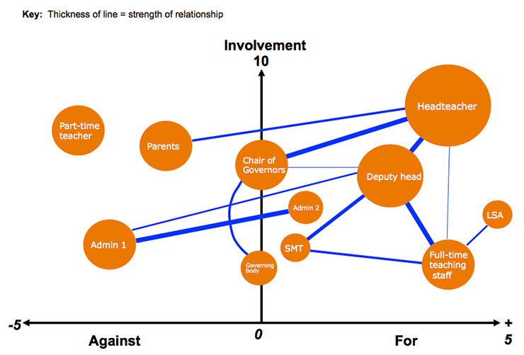 Stakeholder Map Example Relationships 2 Stakeholder Map Example Relationships 2
