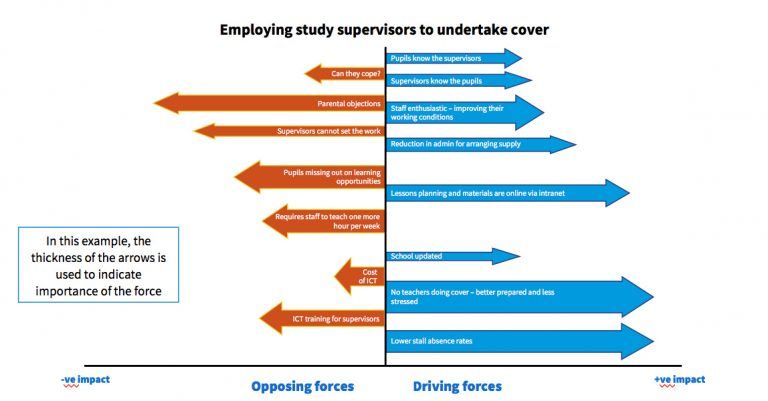 Force Field Analysis Example 1 768x401