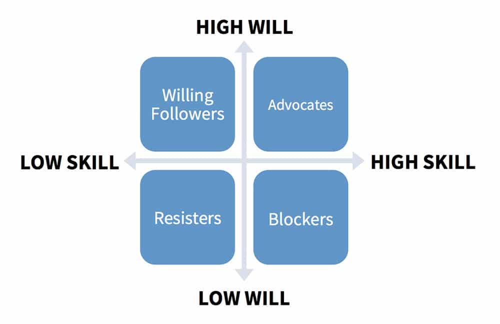 Skill Will Matrix Skill Will Matrix