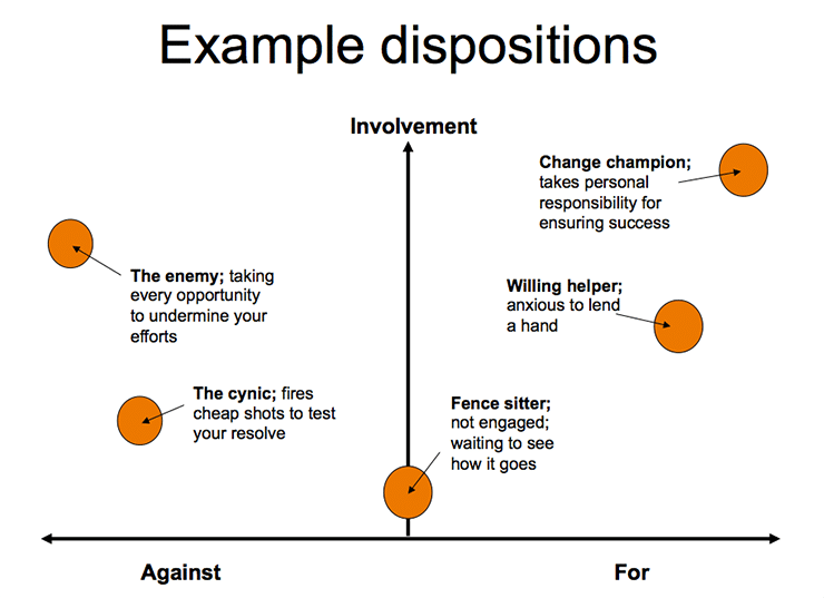Example Dispositions