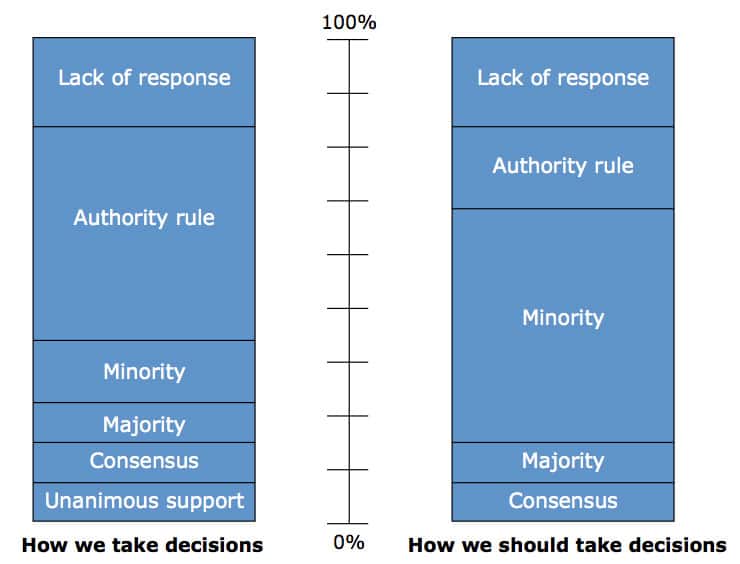 Group Decision Making Example Template
