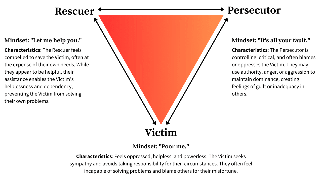 Karpman Drama Triangle