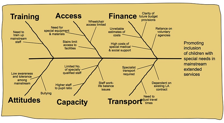 Fishbone Diagram Final Analysis1