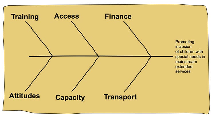 Fishbone Diagram Key Factors
