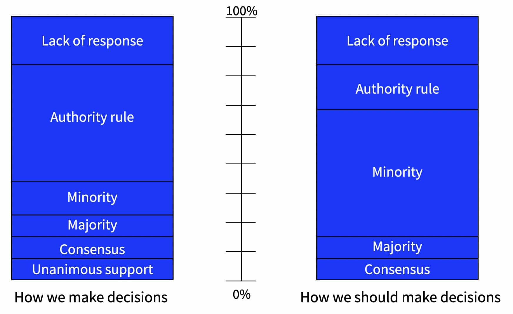 Decision Making Style Template After Step 2