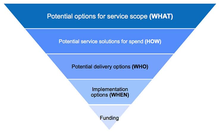 The Options Framework Triangle The Options Framework Triangle
