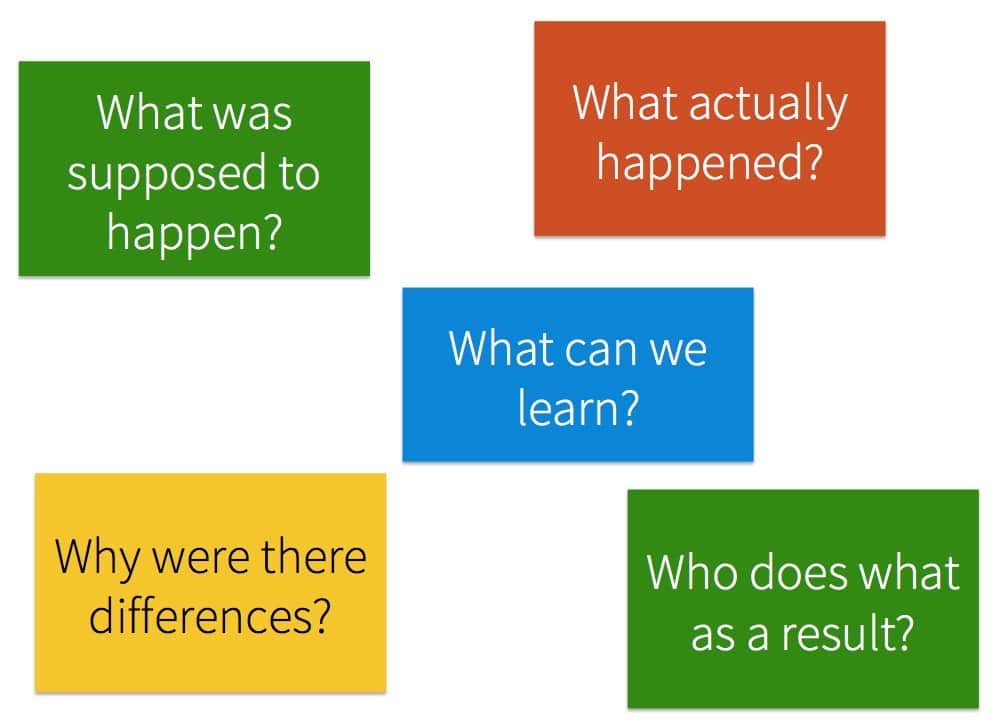 After Action Review After Action Review