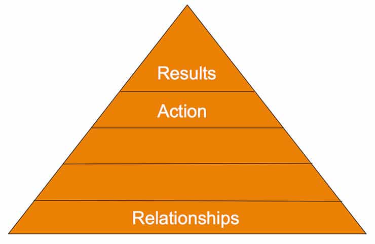 Relationship Triangle 2
