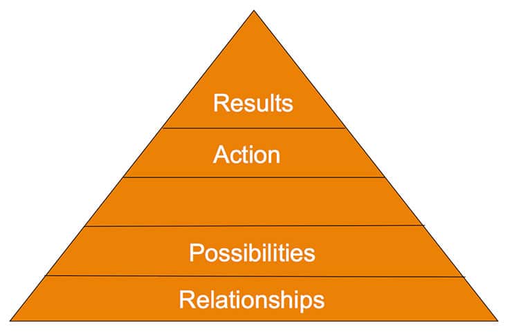 Relationship Triangle 3