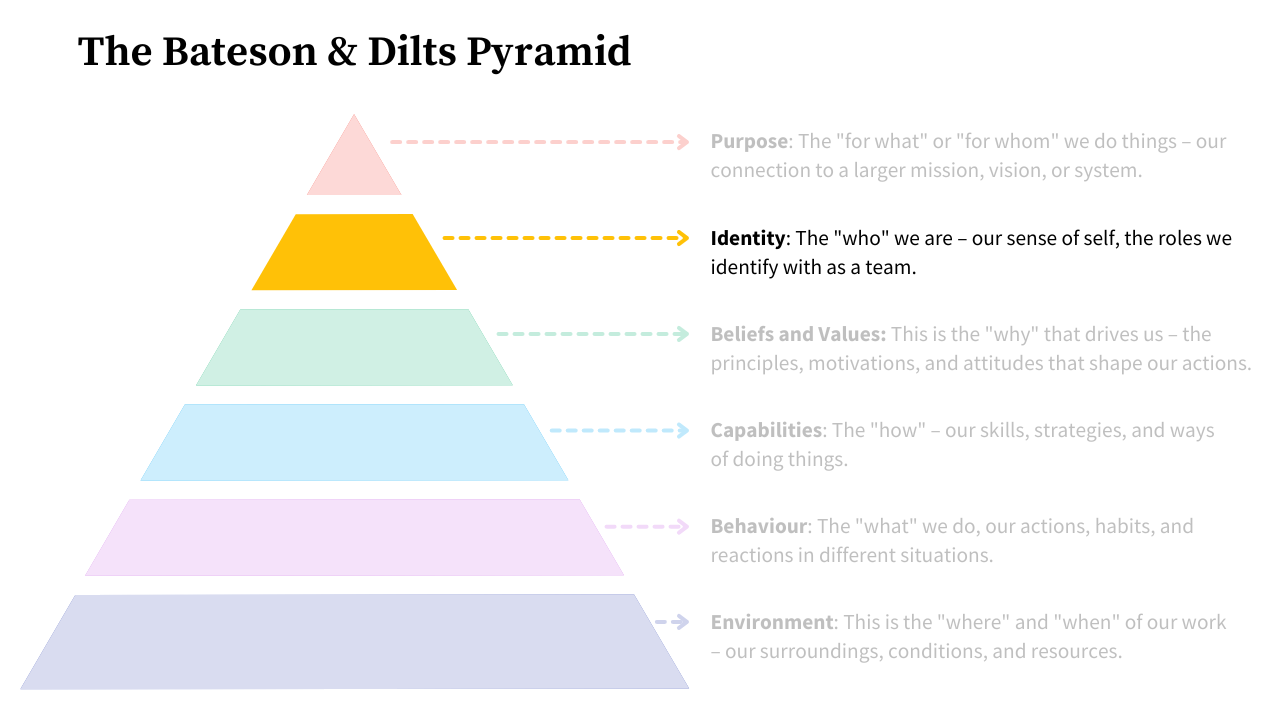 The Bateson Dilts Pyramid Workshop Step 2