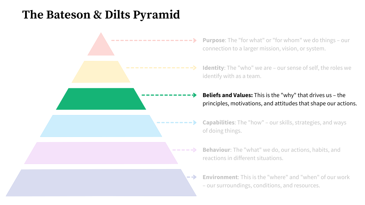 The Bateson Dilts Pyramid Workshop Step 3