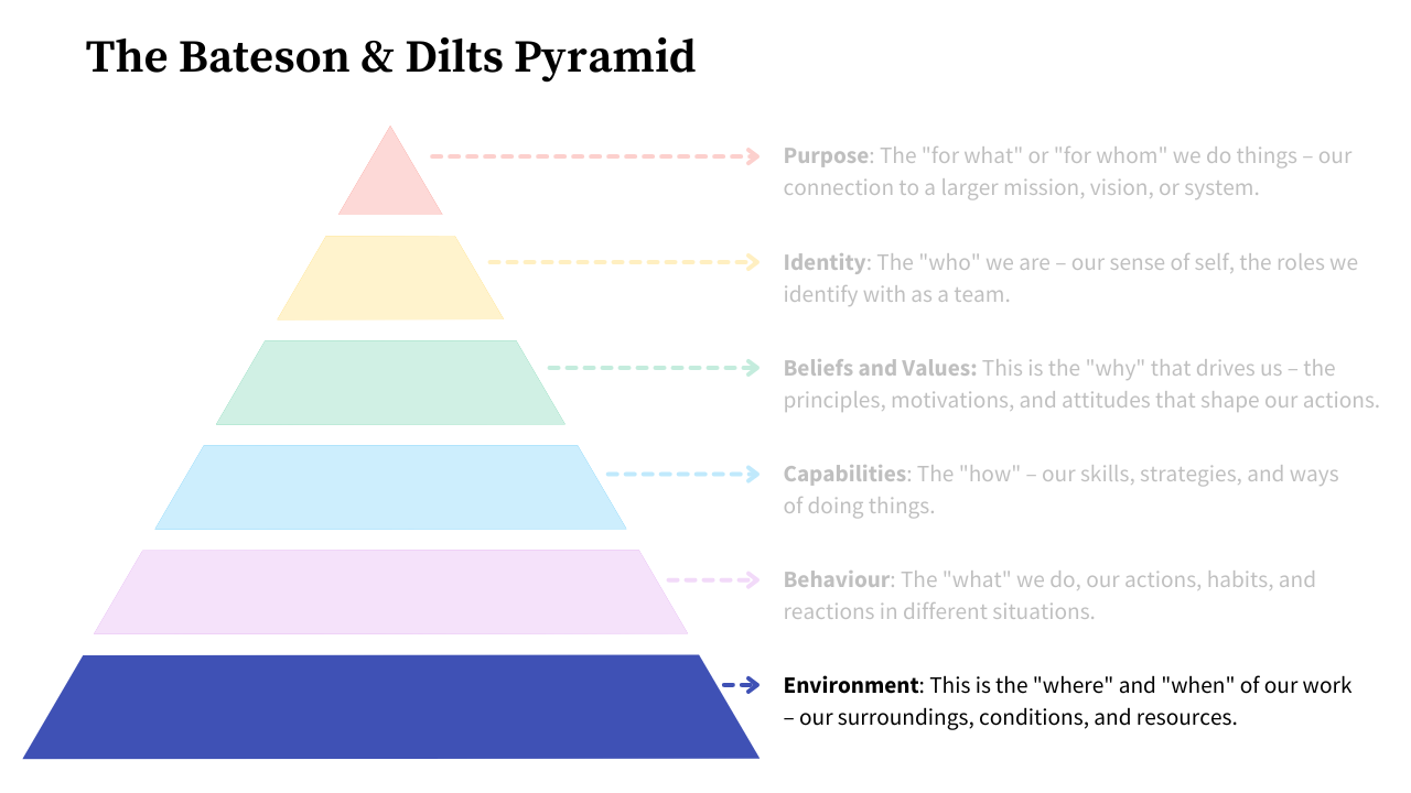 The Bateson Dilts Pyramid Workshop Step 5