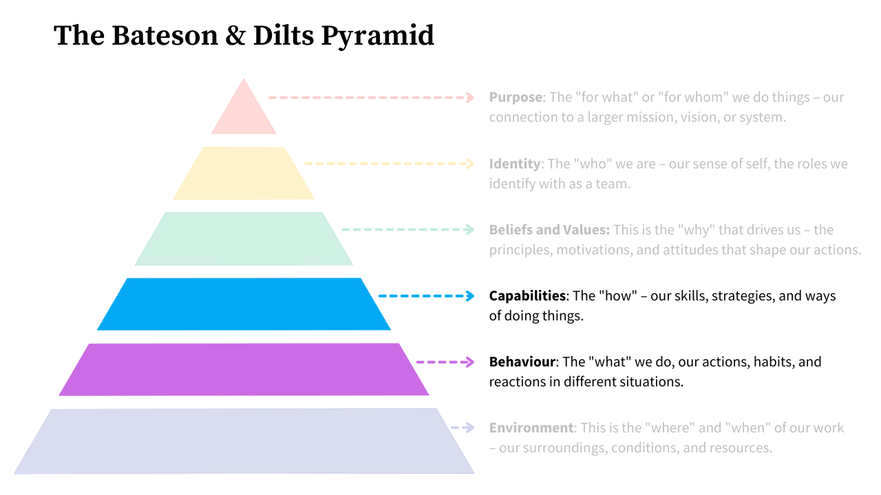 The Bateson Dilts Pyramid Workshop Step 4
