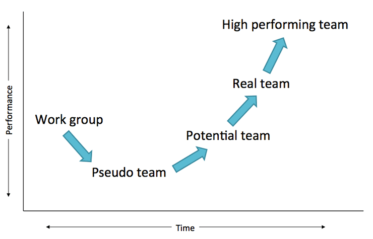 Team Evolution Curve