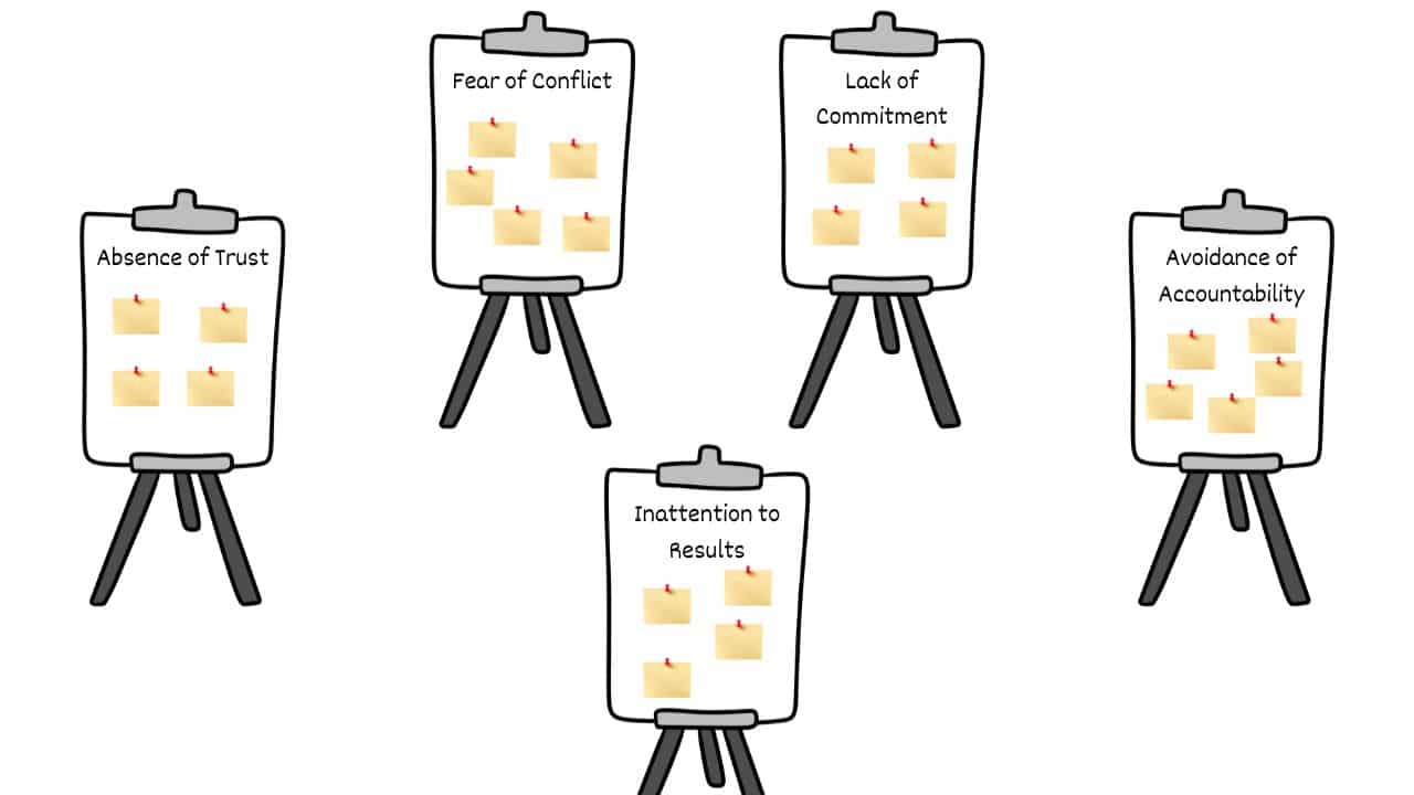 Five Dysfunctions Of A Team Step 4 Five Dysfunctions Of A Team Step 4