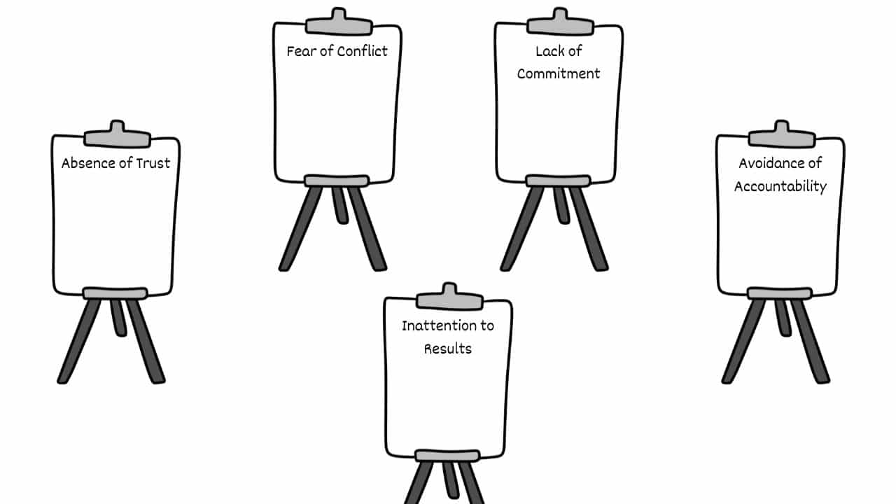 Five Dysfunctions Of A Team Step 1 Five Dysfunctions Of A Team Step 1