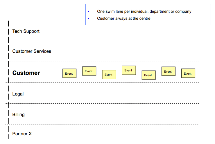 Customer Journey Map Blank