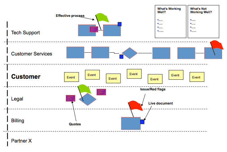 Customer Journey Map Complete